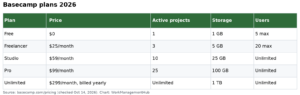 Basecamp Review 2026: Is the Flat Price Worth It?