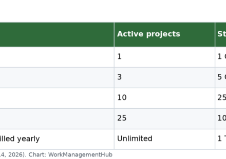 Table of Basecamp 2026 plans with price, active project limit, storage and user limits