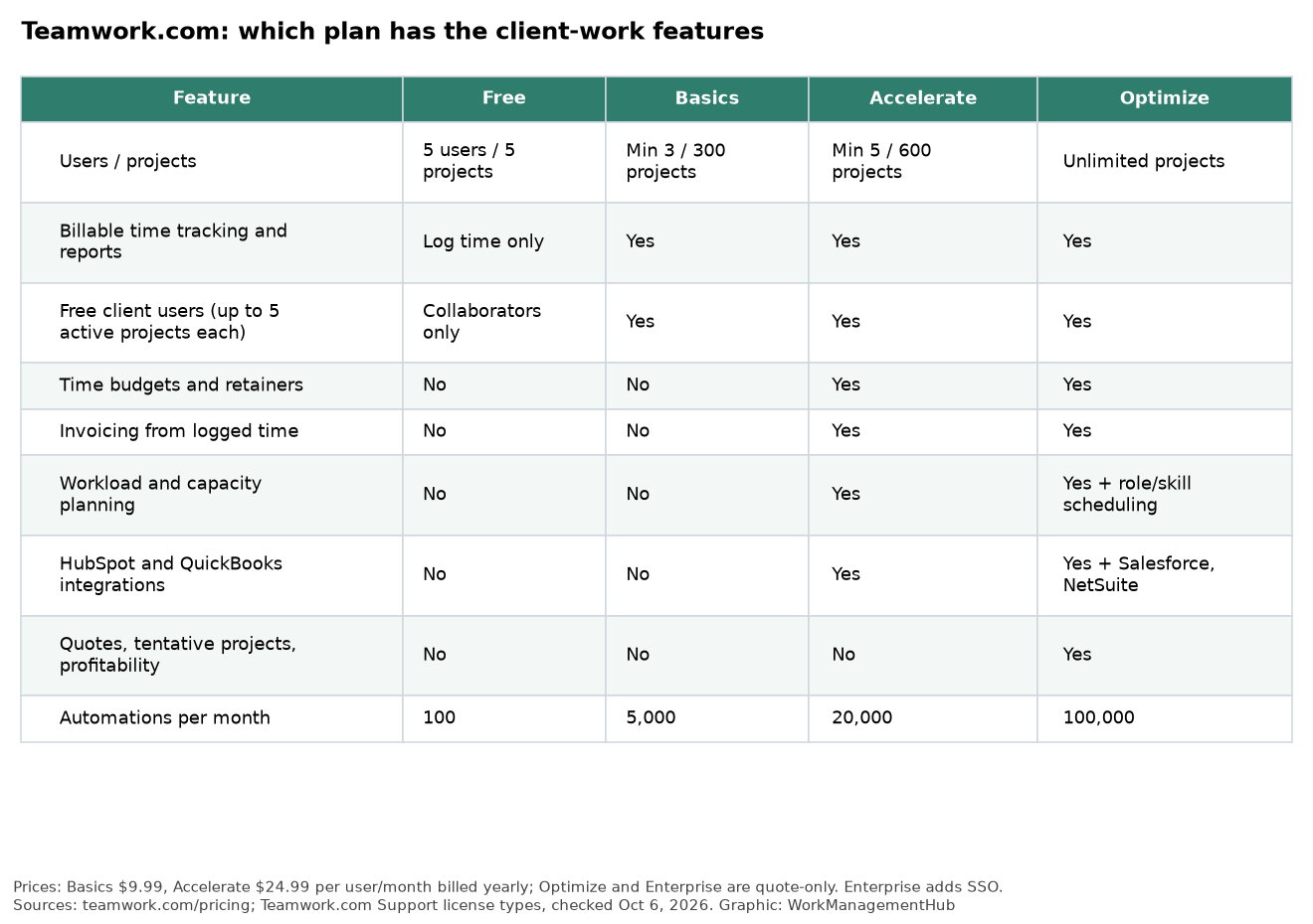 Table showing which Teamwork.com plan includes each client-work feature