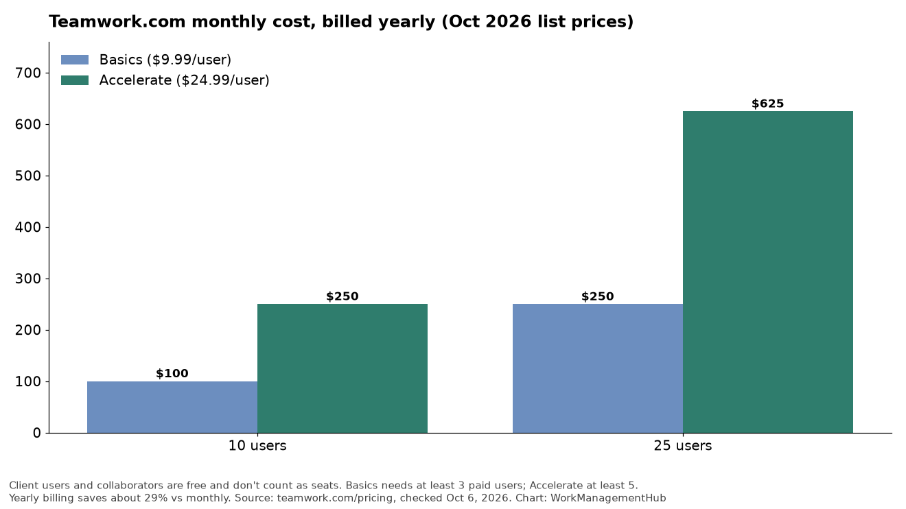 Bar chart of Teamwork.com monthly cost for 10 and 25 users on Basics and Accelerate