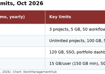 Table of Zoho Projects plans in October 2026: Free for up to 5 users with 3 projects, Premium at $4, Enterprise at $9 and Ultimate at $14 per user a month billed yearly, with storage and workflow limits