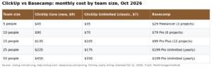 ClickUp vs Basecamp 2026: Which Is Better for Small Teams and Agencies?