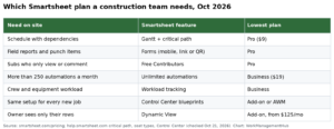 Smartsheet for Construction in 2026: Setup Guide, Costs and Limits