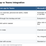 Table comparing the monday.com app for Teams and the Microsoft Teams integration on purpose, audience, admin needs and plan
