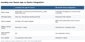 How to Integrate monday.com with Microsoft Teams in 2026 (Step-by-Step Setup Guide)