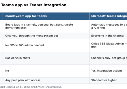 Table comparing the monday.com app for Teams and the Microsoft Teams integration on purpose, audience, admin needs and plan