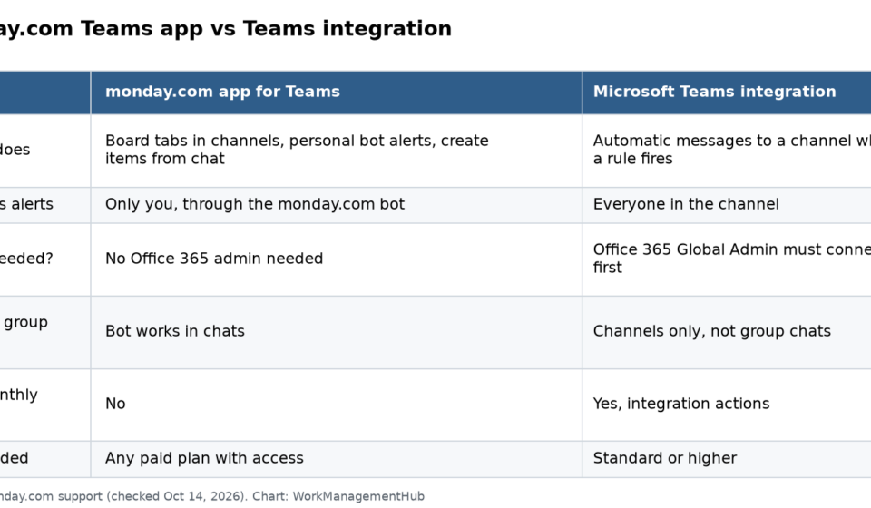 Table comparing the monday.com app for Teams and the Microsoft Teams integration on purpose, audience, admin needs and plan