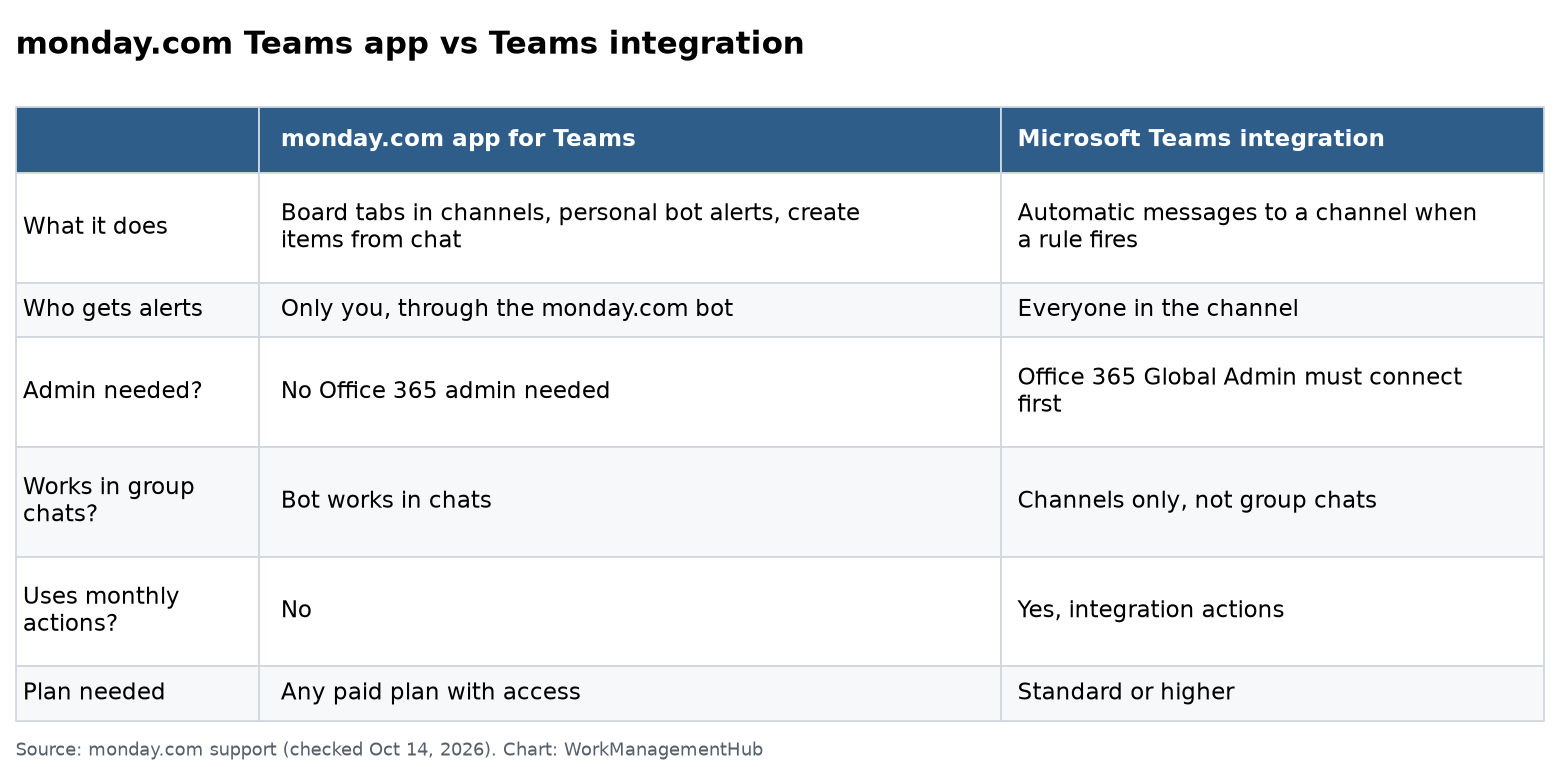 Table comparing the monday.com app for Teams and the Microsoft Teams integration on purpose, audience, admin needs and plan