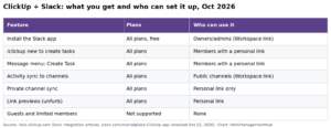 How to Integrate ClickUp with Slack in 2026: Setup, Commands and Fixes