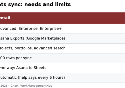 Table of Asana to Google Sheets sync requirements and limits: plans, add-on, sources, 500-row limit, one-way direction and refresh timing