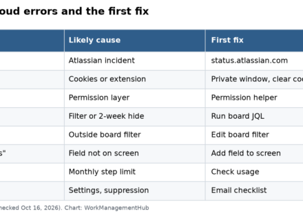 Table of 8 common Jira Cloud errors, their likely causes and the first fix to try for each