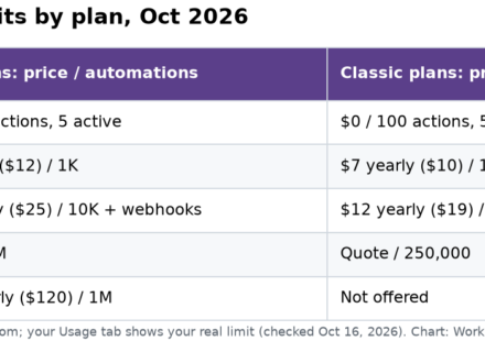 Table of ClickUp automation limits in 2026 for new and classic plans: Core 1K vs Unlimited 1,000, Business 10K vs 5,000, Enterprise 1M vs 250,000, Max 1M