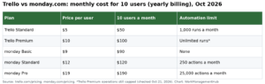 Trello vs monday.com 2026: Prices, Limits and Which to Pick