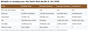 Airtable vs monday.com 2026: Database or Work OS? An Honest Pick