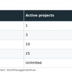 Table of Basecamp plans with price, active project cap, storage and user limits
