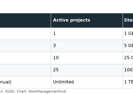 Table of Basecamp plans with price, active project cap, storage and user limits