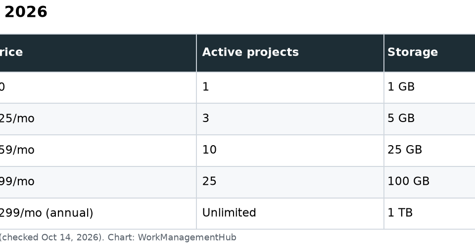 Basecamp Pricing 2026: Every Plan, What It Costs, and the Break-Even Math Table of Basecamp plans with price, active project cap, storage and user limits