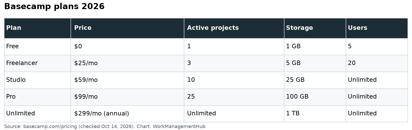 Table of Basecamp plans with price, active project cap, storage and user limits