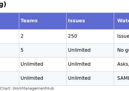 Table of Linear Free Basic Business Enterprise plan limits