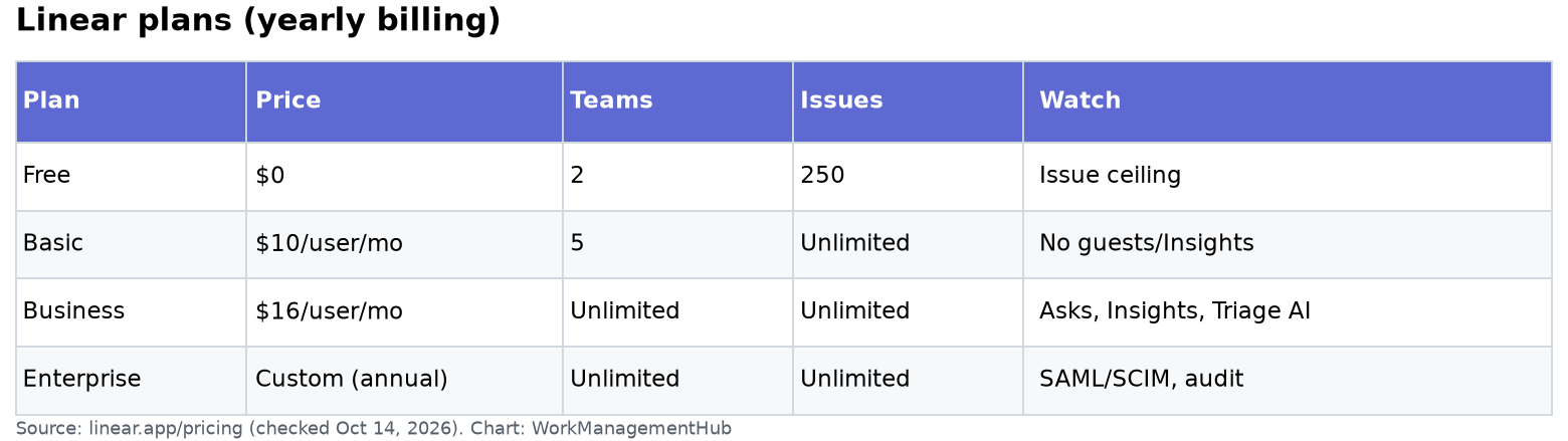 Table of Linear Free, Basic, Business and Enterprise plan limits