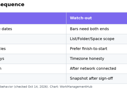 Table of ClickUp Gantt setup steps from dates to baselines