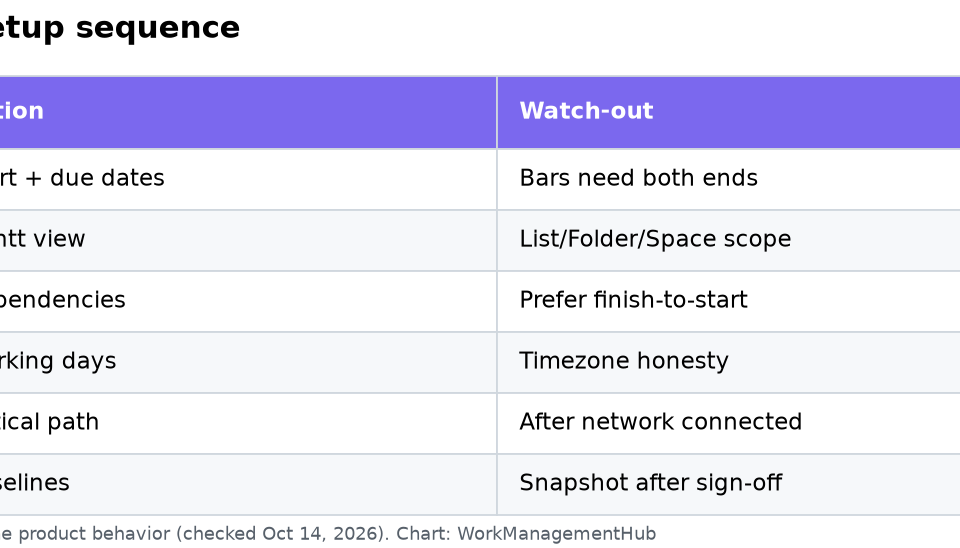 ClickUp Gantt Charts 2026: Timelines, Dependencies & Baselines Table of ClickUp Gantt setup steps from dates to baselines