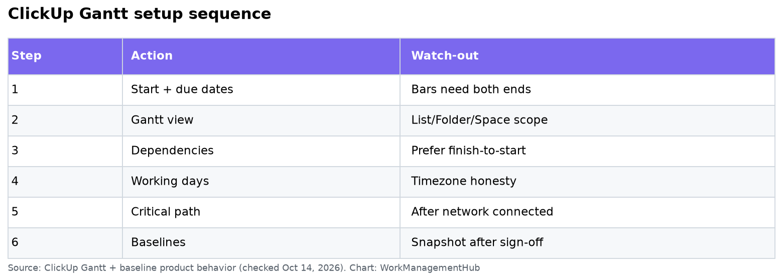ClickUp Gantt setup sequence from dates to baselines