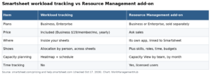 Smartsheet Resource Management in 2026: Workload Tracking vs the Full Add-On, Setup and Costs
