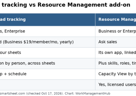 Table comparing Smartsheet workload tracking, included on Business and Enterprise, with the paid Resource Management add-on, which adds skills, Capacity View and time tracking
