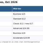 Table comparing Wrike with five alternatives in October 2026 by entry price and mid-tier price per user per month billed yearly: Wrike $10 and $25, monday.com $9 and $12, ClickUp classic $7 and $12, Asana $10.99 and $24.99, Smartsheet $9 and $19, Teamwork.com $9.99 and $24.99