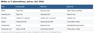 5 Best Wrike Alternatives in 2026: Real Prices and Who Each One Fits