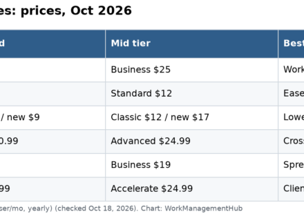 Table comparing Wrike with five alternatives in October 2026 by entry price and mid-tier price per user per month billed yearly: Wrike $10 and $25, monday.com $9 and $12, ClickUp classic $7 and $12, Asana $10.99 and $24.99, Smartsheet $9 and $19, Teamwork.com $9.99 and $24.99