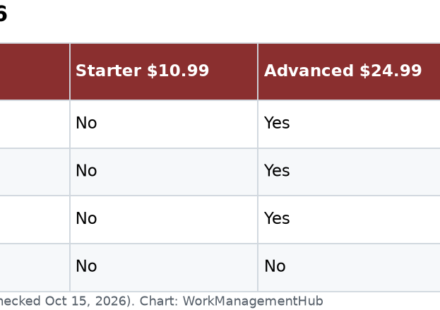 Table of Asana plans showing which include Goals, Portfolios, goal reporting and goal types for OKRs