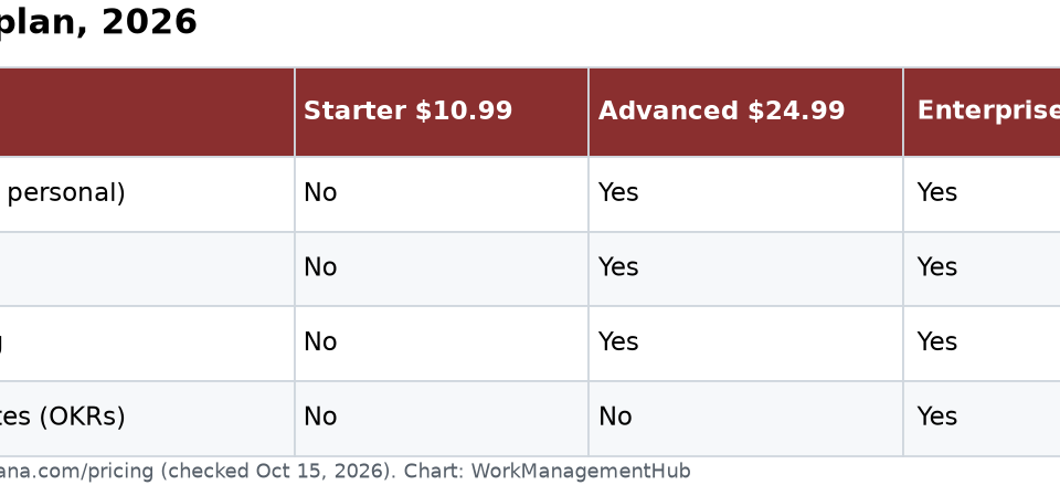 Table of Asana plans showing which include Goals, Portfolios, goal reporting and goal types for OKRs
