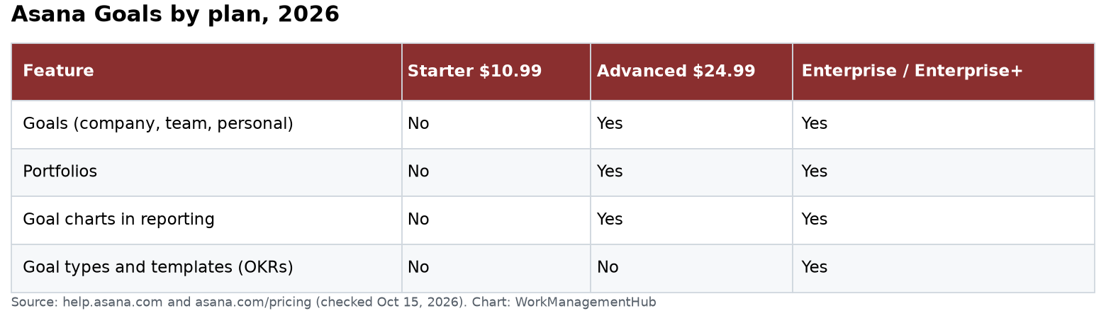 Table of Asana plans showing which include Goals, Portfolios, goal reporting and goal types for OKRs
