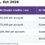Asana AI Studio credits by plan, October 2026