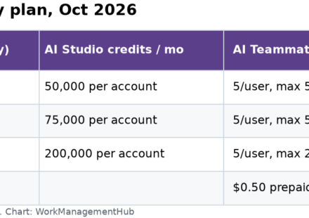 Asana AI Studio credits by plan, October 2026