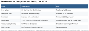 Smartsheet vs Jira 2026: Which Tool Fits Your Team (or Both)?