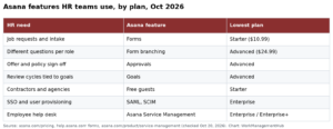 Asana for HR Teams in 2026: Recruiting, Onboarding and Review Cycles That Work
