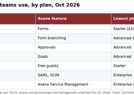 Asana features HR teams use, by plan, October 2026