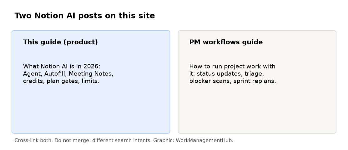 Diagram showing this product guide vs the Notion AI project-management workflows guide
