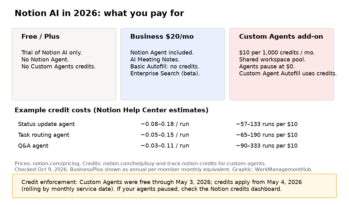 Notion AI pricing overview: Free/Plus trial, Business included Agent, Custom Agents credit add-on