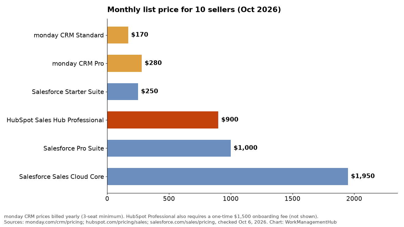 Bar chart comparing monthly cost for 10 sellers on monday CRM, HubSpot Sales Hub and Salesforce plans