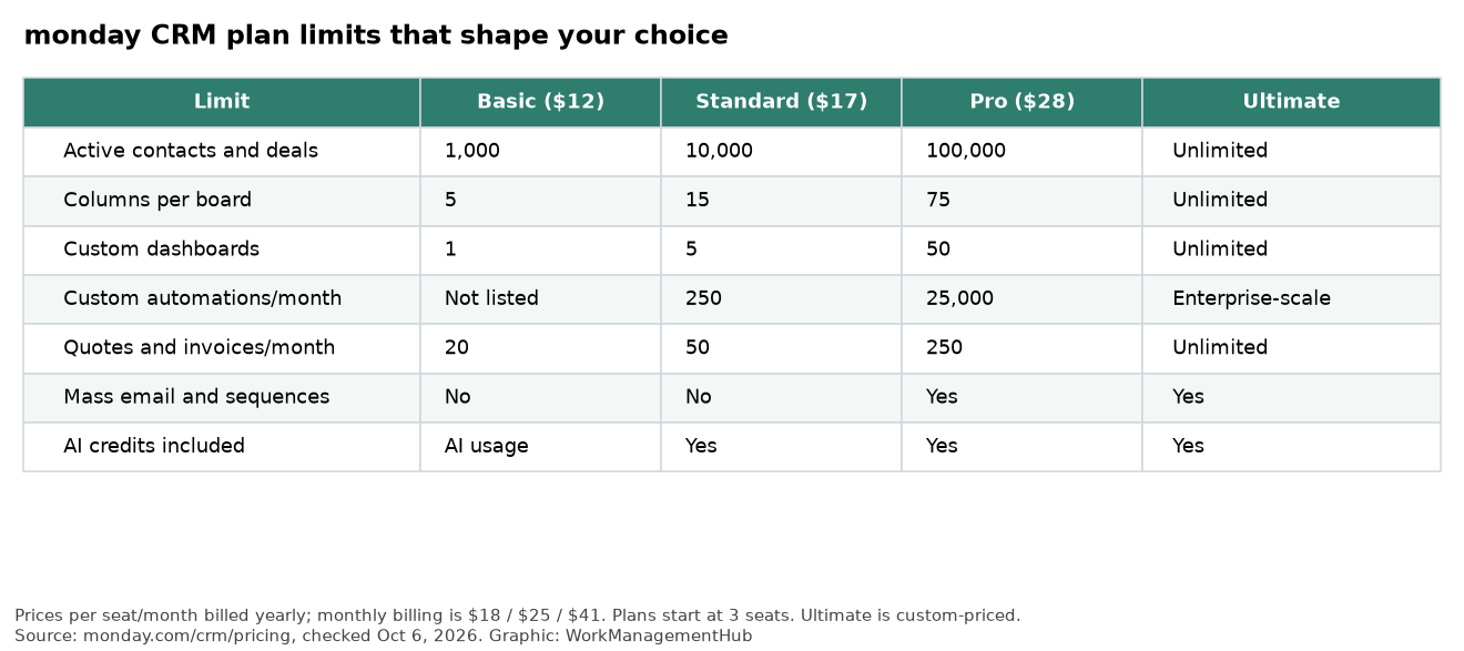 Table of monday CRM plan limits for contacts, columns, dashboards, automations and email features