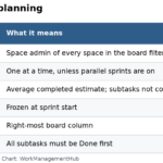 Table of Jira sprint rules: who can start a sprint, active sprint limits, how velocity is calculated, commitment, done column mapping and closing rules