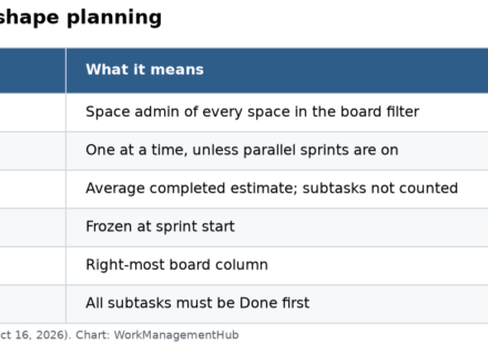 Table of Jira sprint rules: who can start a sprint, active sprint limits, how velocity is calculated, commitment, done column mapping and closing rules