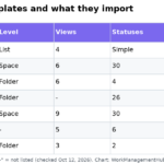 Table of seven official ClickUp templates with their level, views, statuses, custom fields and automations