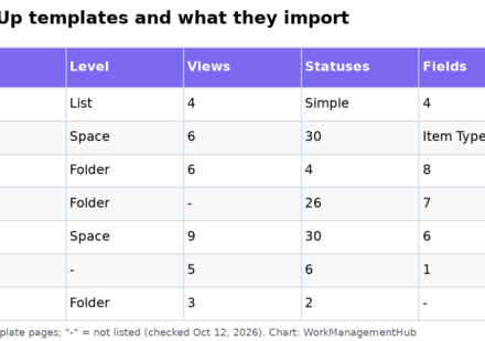 Table of seven official ClickUp templates with their level, views, statuses, custom fields and automations