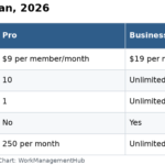 Table of Smartsheet dashboard limits by plan: Pro has 10 widgets and 1 sheet per report, Business and Enterprise are unlimited