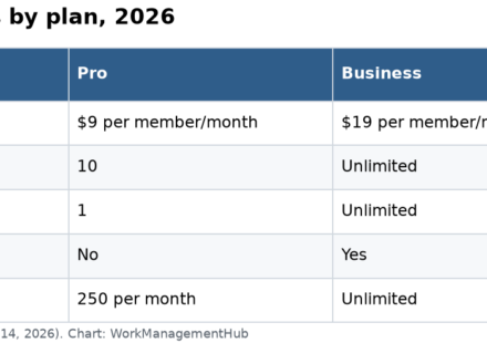 Table of Smartsheet dashboard limits by plan: Pro has 10 widgets and 1 sheet per report, Business and Enterprise are unlimited